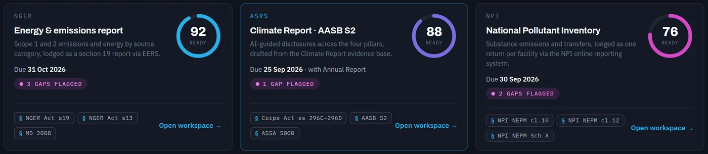 Three regime readiness cards: NGER Energy and emissions report 92 ready, ASRS Climate Report AASB S2 88 ready, NPI National Pollutant Inventory 76 ready, each with a due date, flagged gaps and statute chips