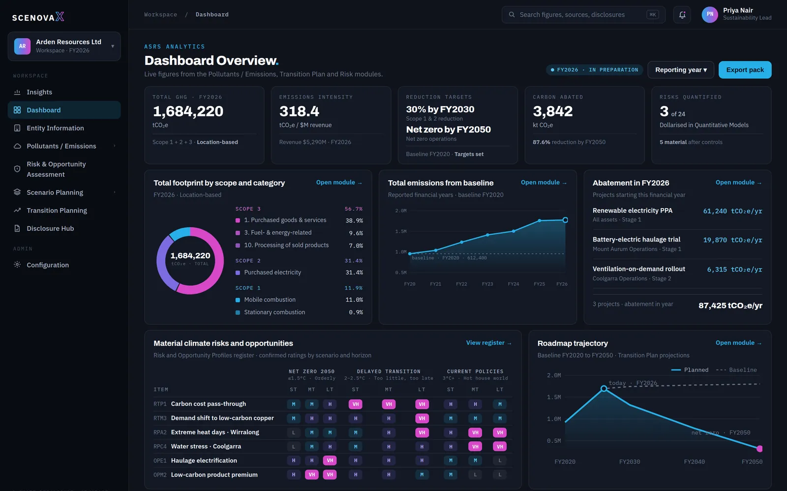 Dashboard Overview screen: KPI tiles for total GHG, emissions intensity, reduction targets, carbon abated and risks quantified, with footprint by scope, emissions trend, abatement in year, the risk and opportunity register and the roadmap trajectory